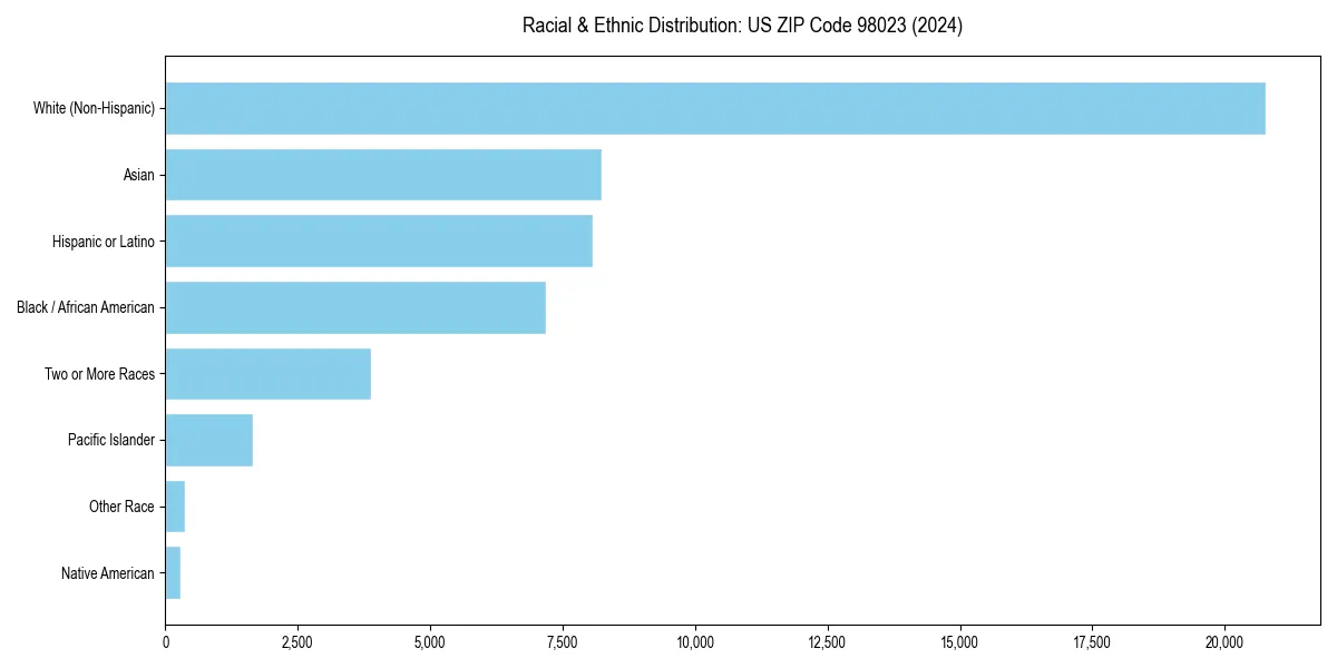 Bar chart showing racial distribution in  for 2024