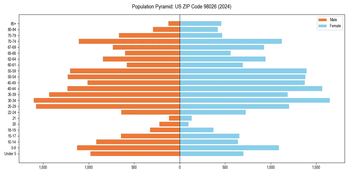 Population pyramid for 