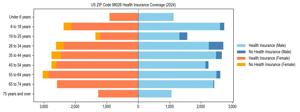 Health insurance pyramid for US ZIP Code 98026