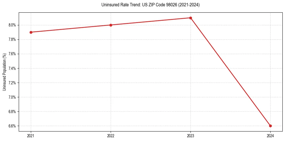 Uninsured trend chart for US ZIP Code 98026