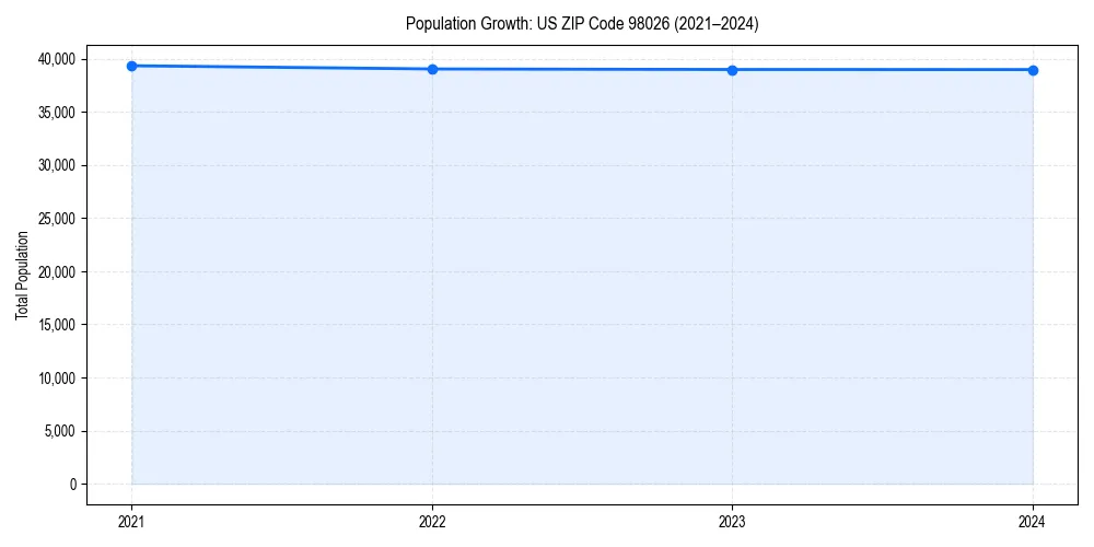 Population trends in 