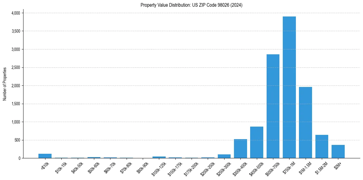 Value Distribution for 