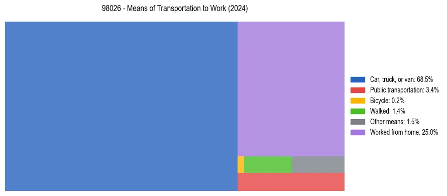 Commute modes in US ZIP Code 98026