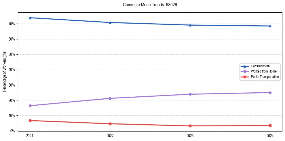 Transportation trends in US ZIP Code 98026