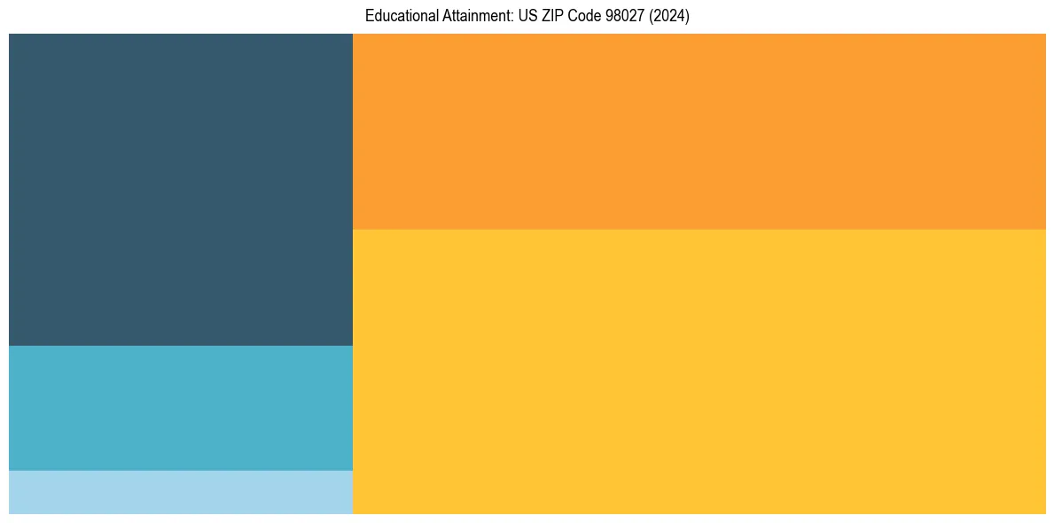 Education Treemap for in 2024