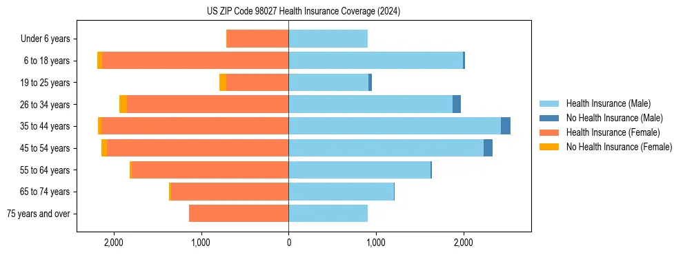 Health insurance pyramid for US ZIP Code 98027
