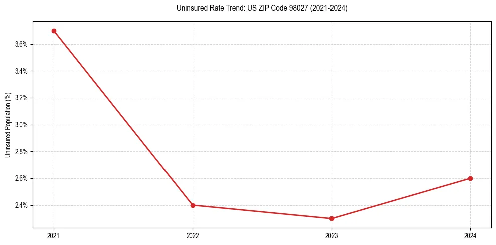 Uninsured trend chart for US ZIP Code 98027