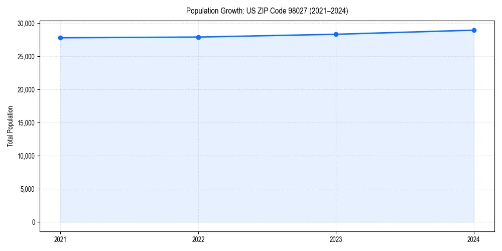 Population trends in 