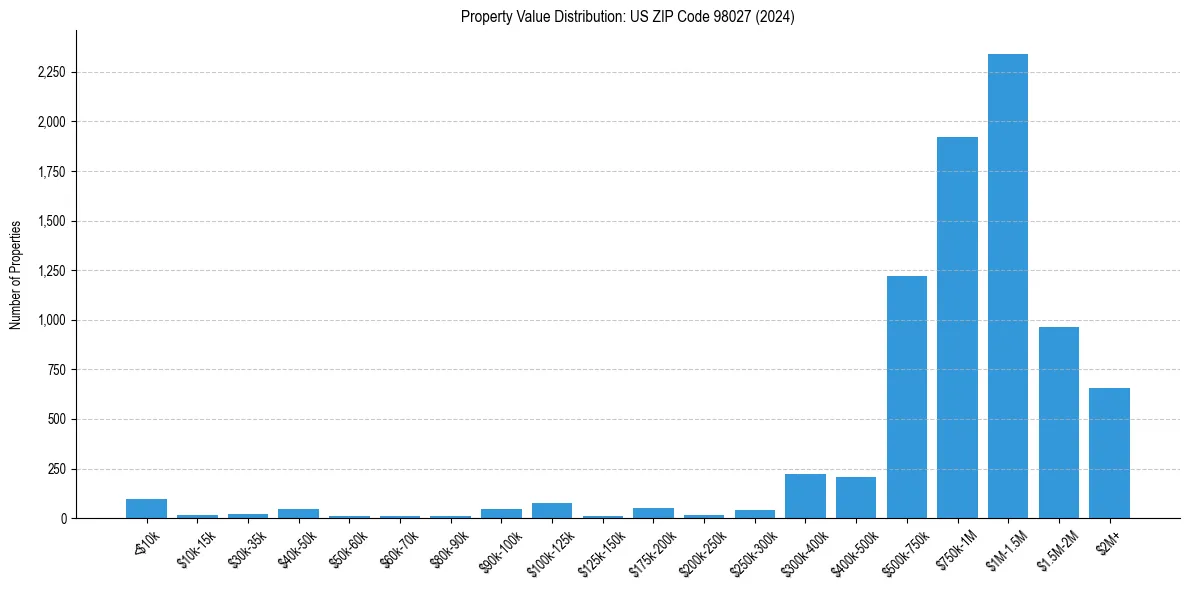 Value Distribution for 