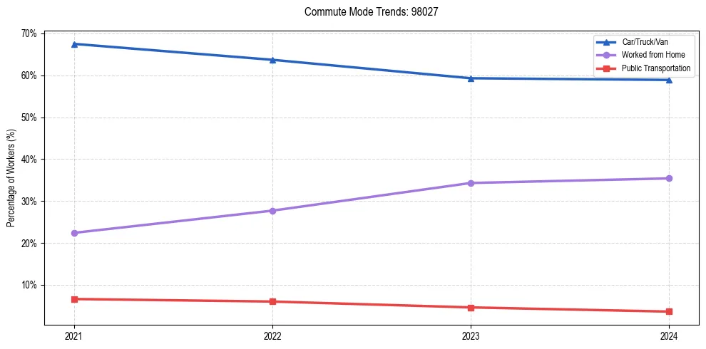 Transportation trends in US ZIP Code 98027