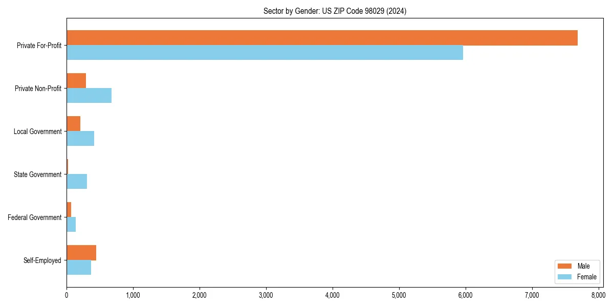 Employment sector breakdown by gender in 
