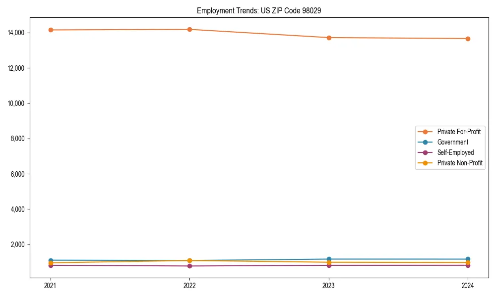 Long-term employment trends in 