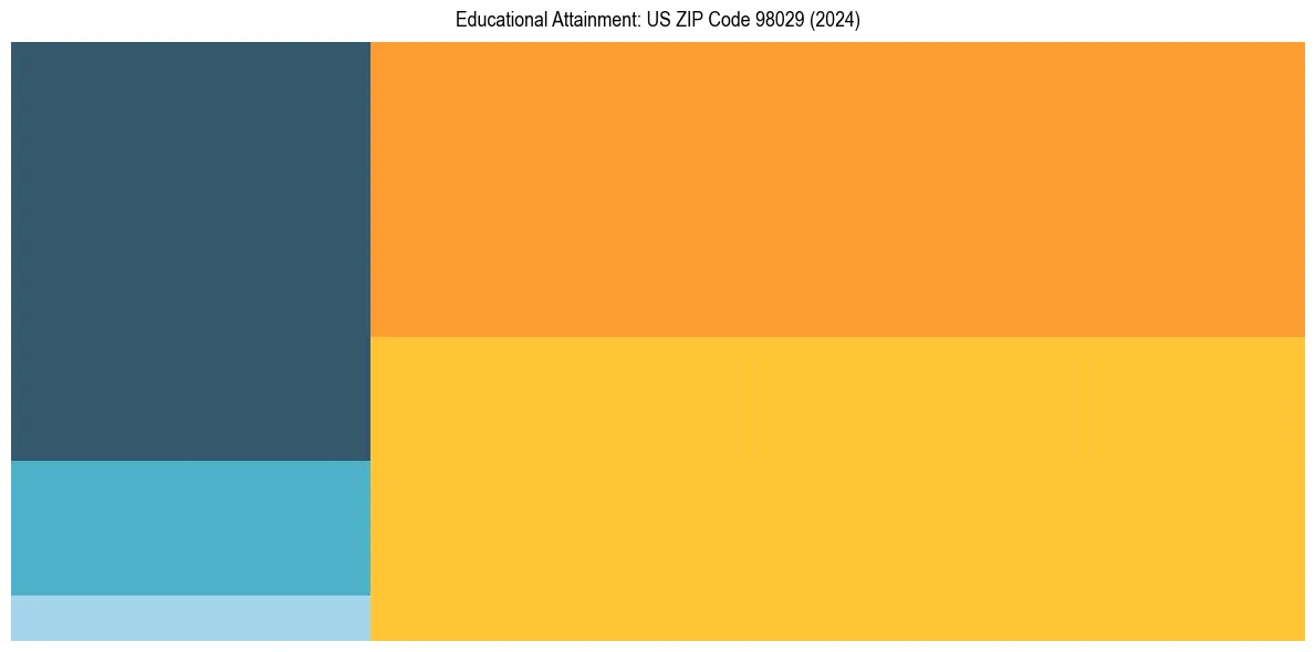 Education Treemap for in 2024