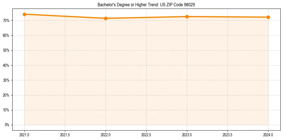 Trend chart showing bachelor degree growth in