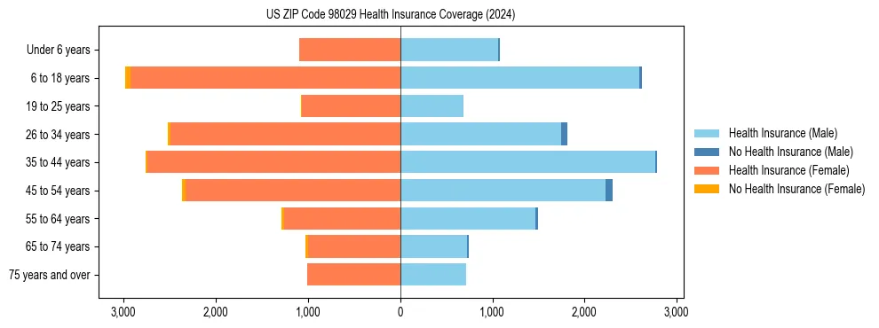 Health insurance pyramid for US ZIP Code 98029