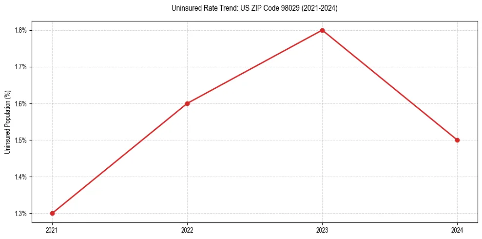 Uninsured trend chart for US ZIP Code 98029