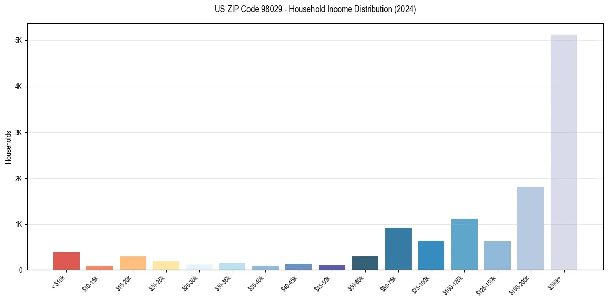 Income Distribution for 