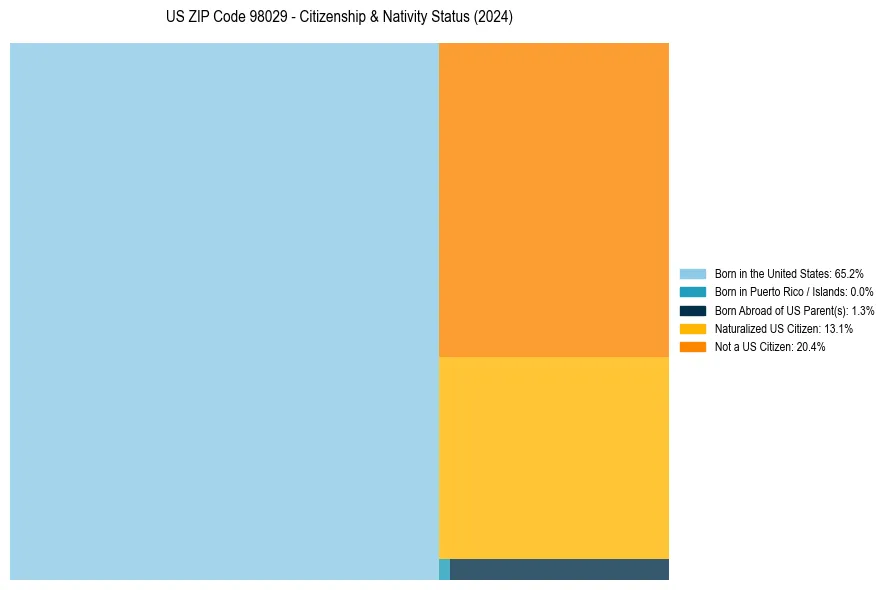 Nativity Treemap for 
