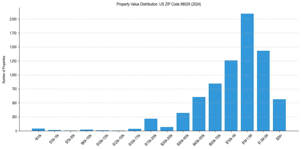 Value Distribution for 