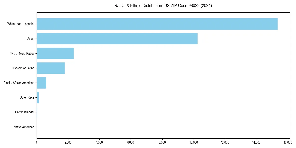 Bar chart showing racial distribution in  for 2024