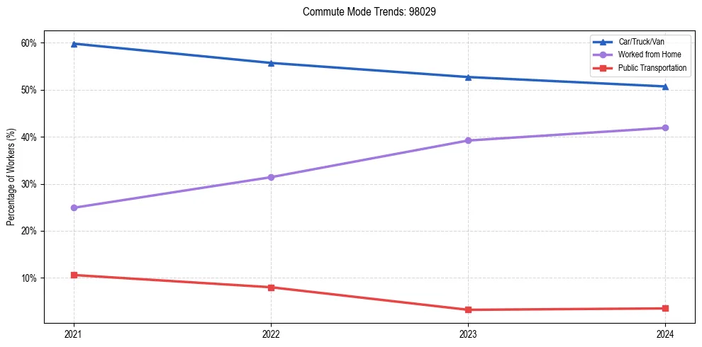 Transportation trends in US ZIP Code 98029