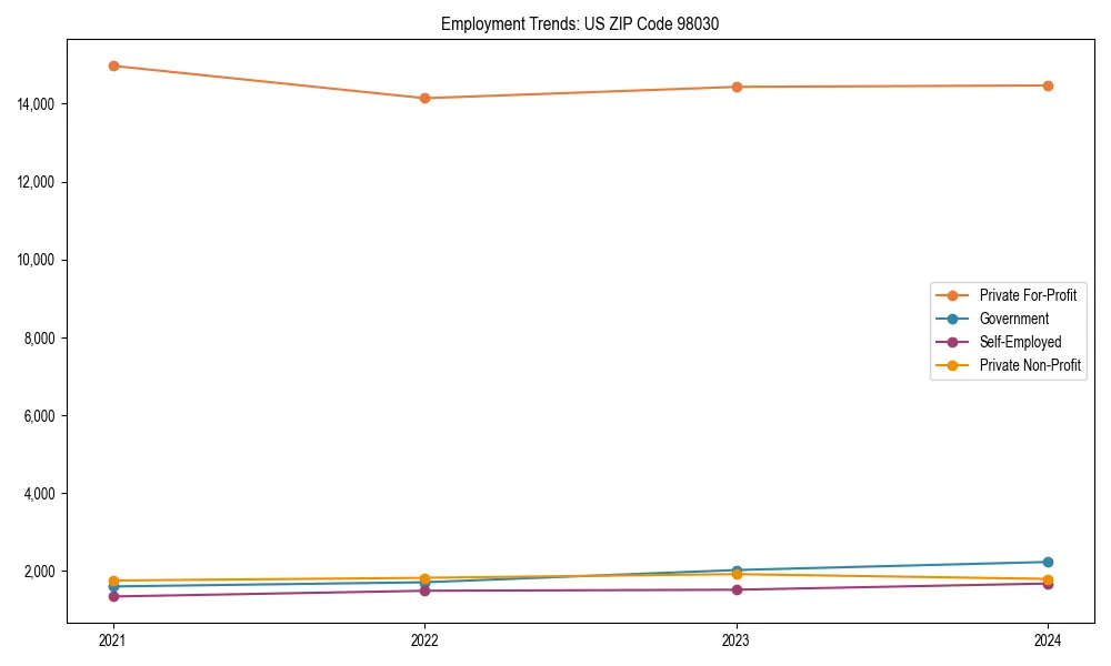 Long-term employment trends in 