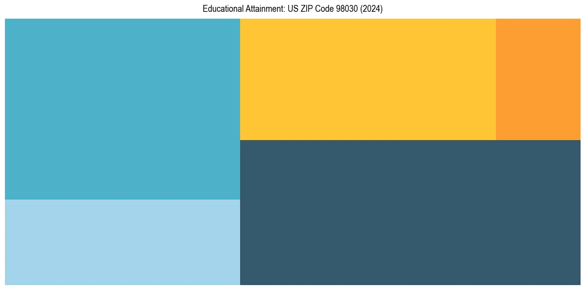 Education Treemap for in 2024