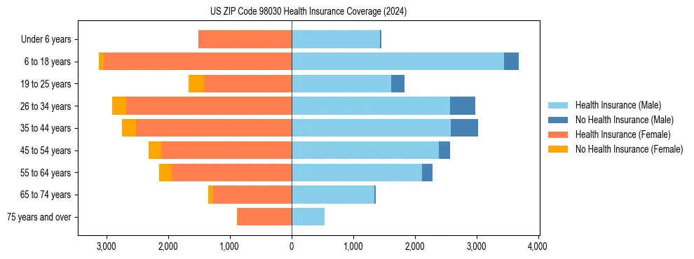 Health insurance pyramid for US ZIP Code 98030