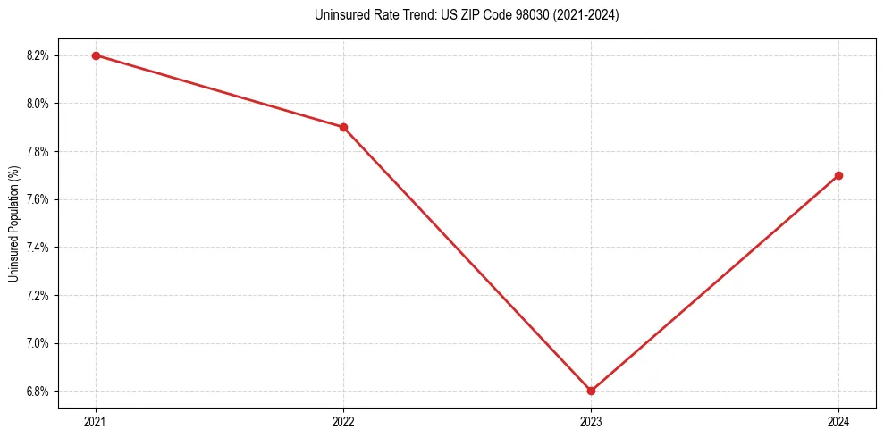 Uninsured trend chart for US ZIP Code 98030