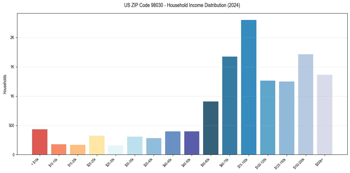 Income Distribution for 
