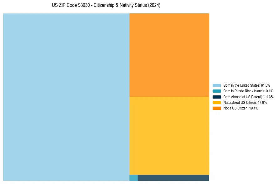 Nativity Treemap for 
