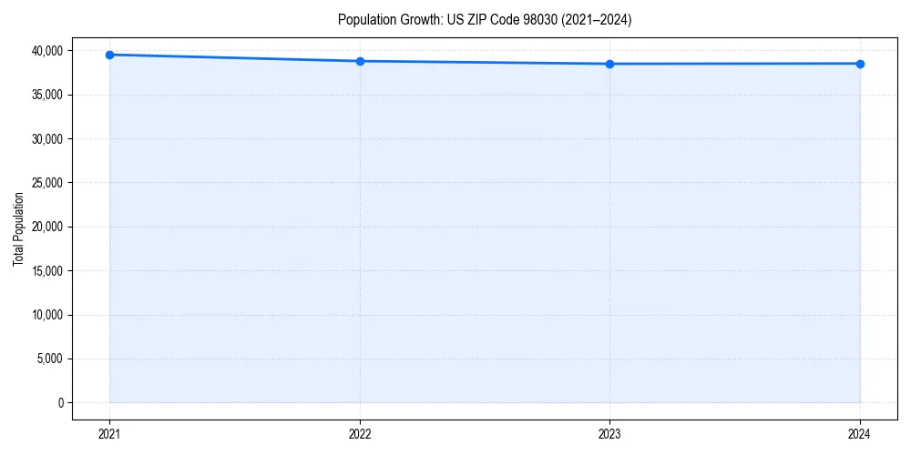 Population trends in 