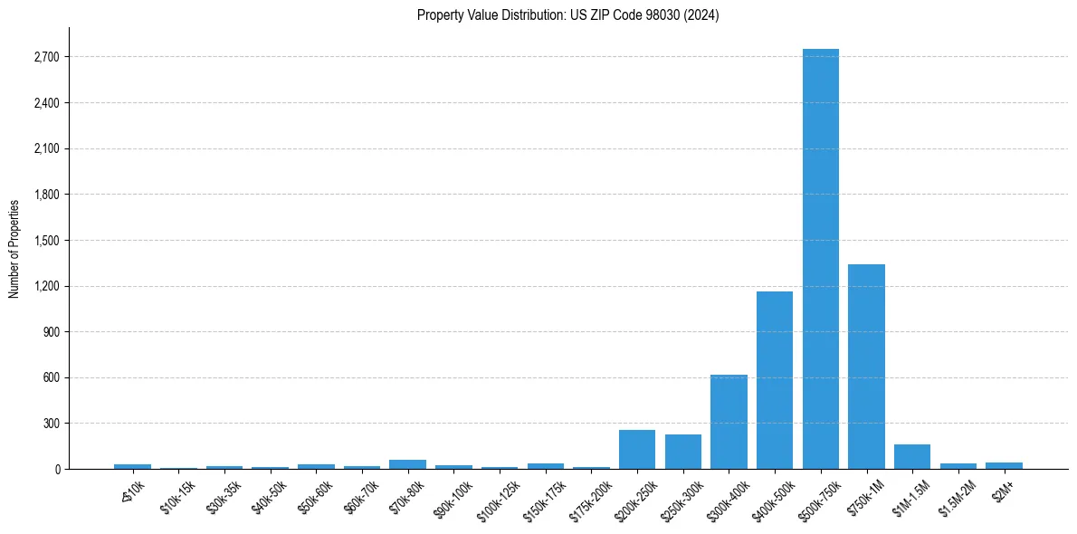 Value Distribution for 