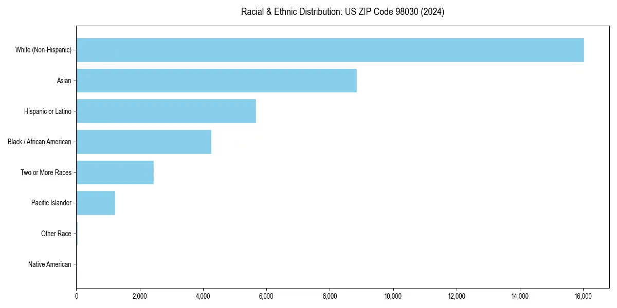 Bar chart showing racial distribution in  for 2024