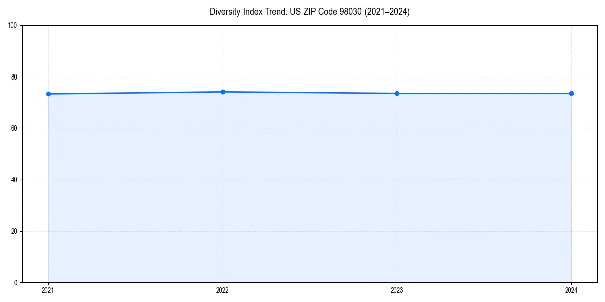 Line chart showing diversity index trends for 