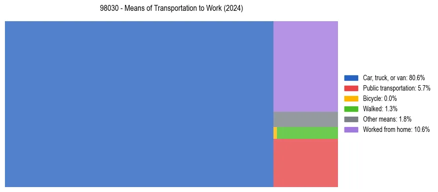 Commute modes in US ZIP Code 98030