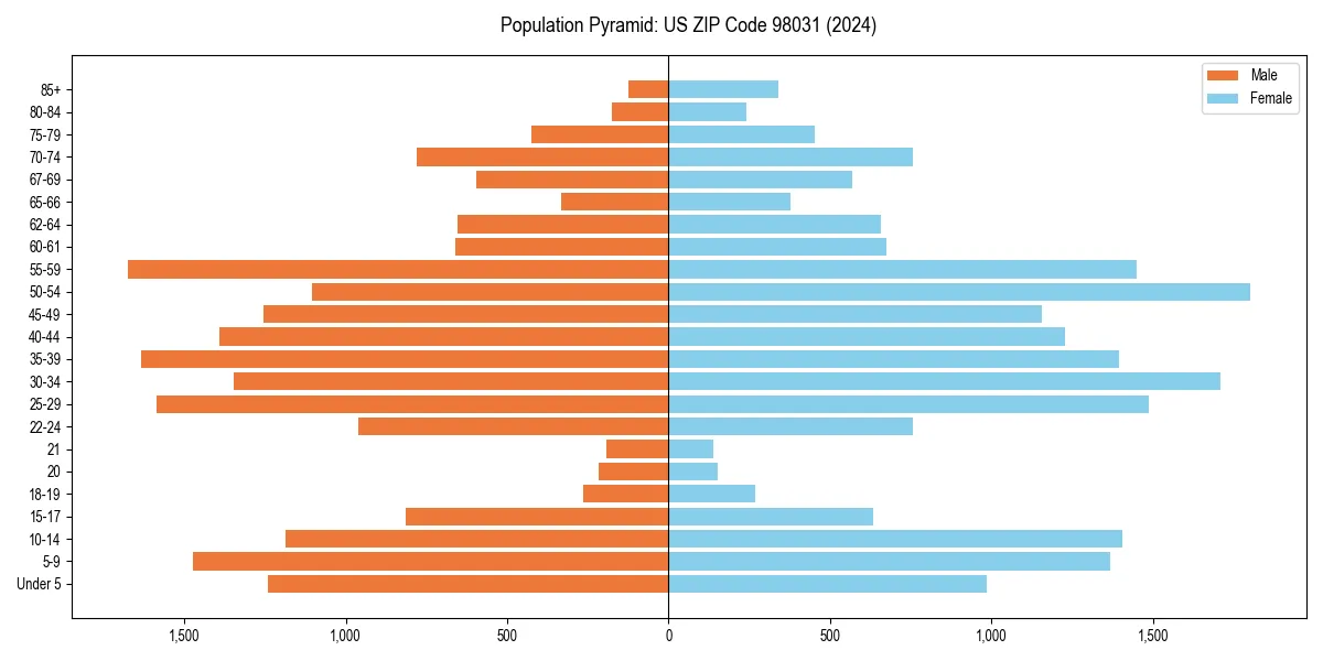 Population pyramid for 