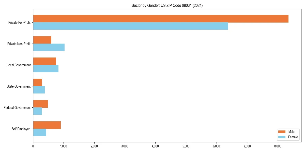 Employment sector breakdown by gender in 
