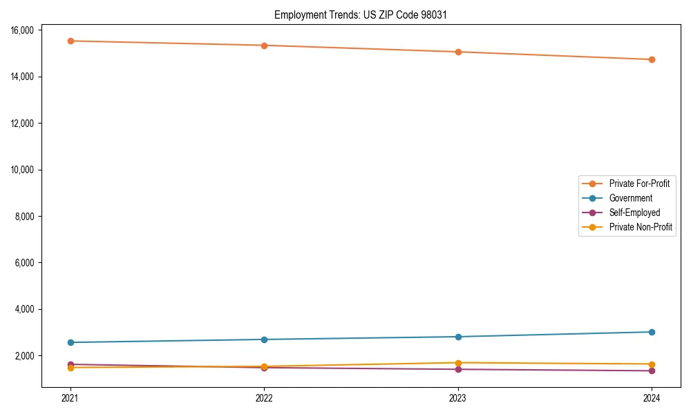 Long-term employment trends in 