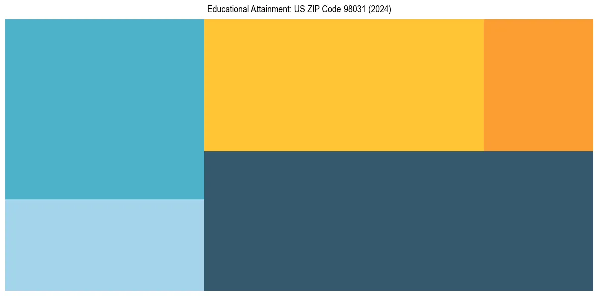 Education Treemap for in 2024