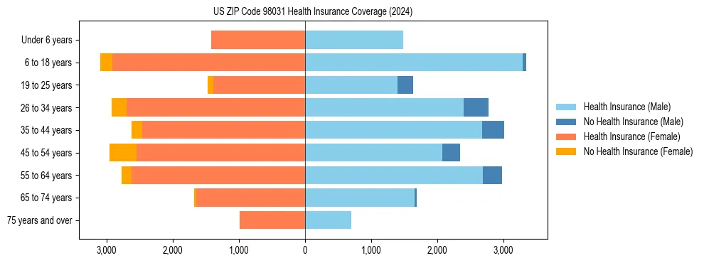 Health insurance pyramid for US ZIP Code 98031