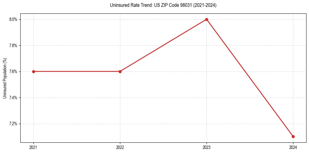 Uninsured trend chart for US ZIP Code 98031