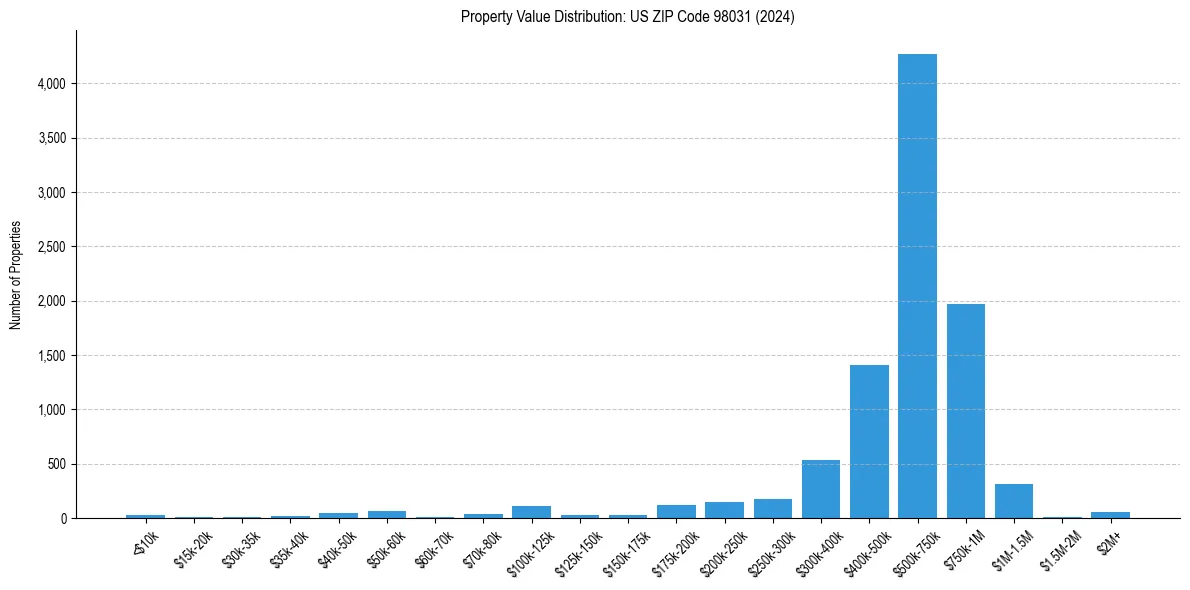 Value Distribution for 