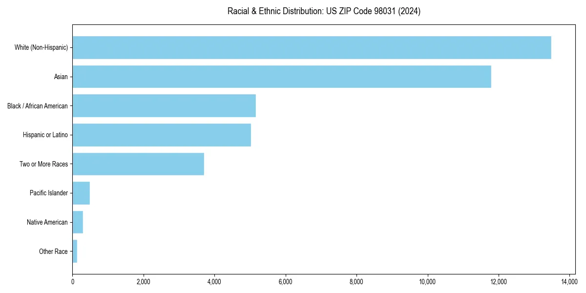 Bar chart showing racial distribution in  for 2024