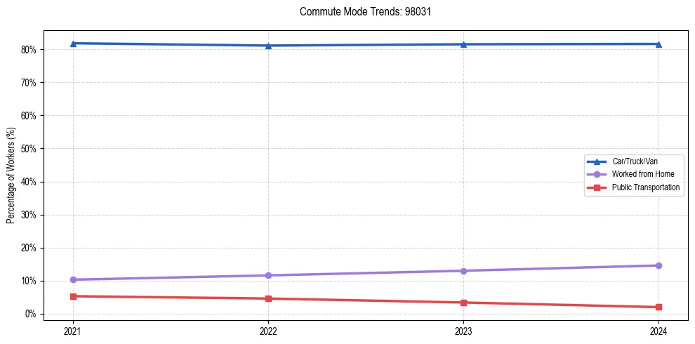 Transportation trends in US ZIP Code 98031