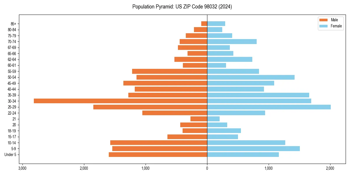 Population pyramid for 