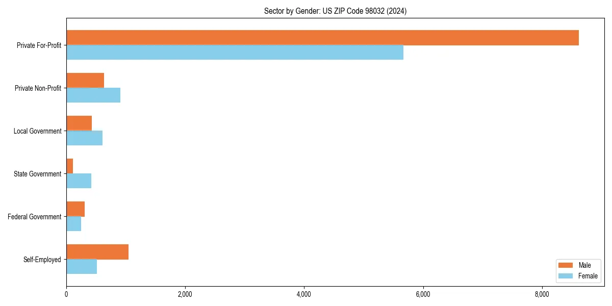 Employment sector breakdown by gender in 