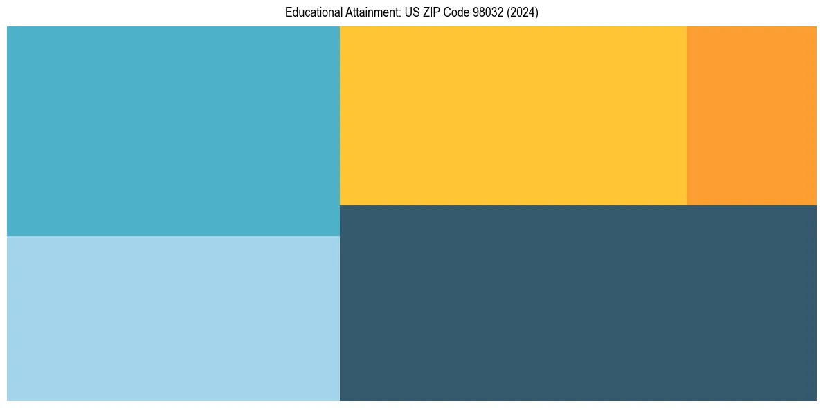Education Treemap for  in 2024