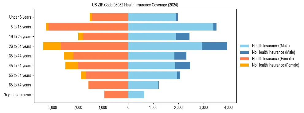 Health insurance pyramid for US ZIP Code 98032