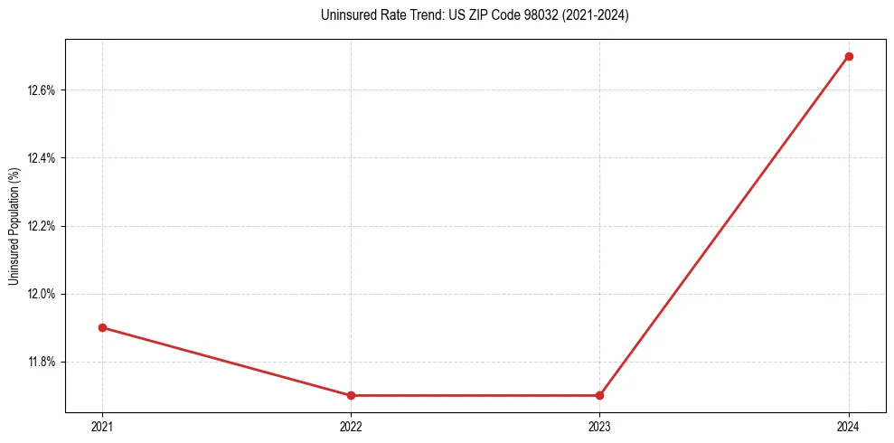 Uninsured trend chart for US ZIP Code 98032